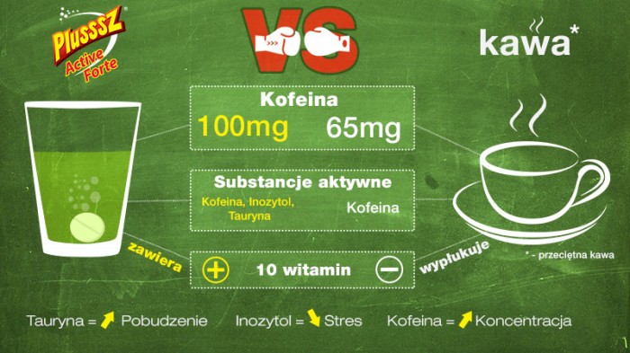 Plusssz kontra kawa - infografika