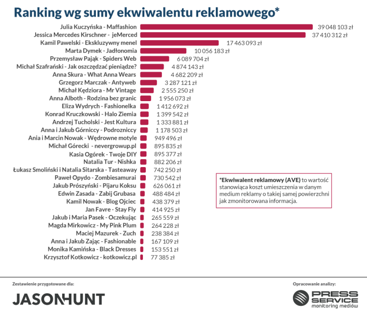 ranking blogerów